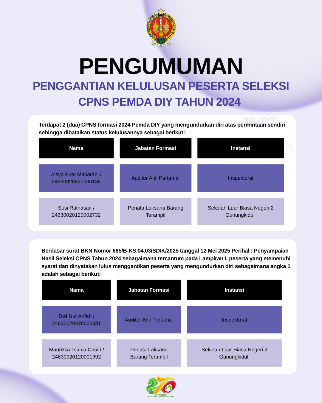 Pengumuman Penggantian Kelulusan Peserta Seleksi CPNS di Lingkungan Pemda DIY Tahun 2024